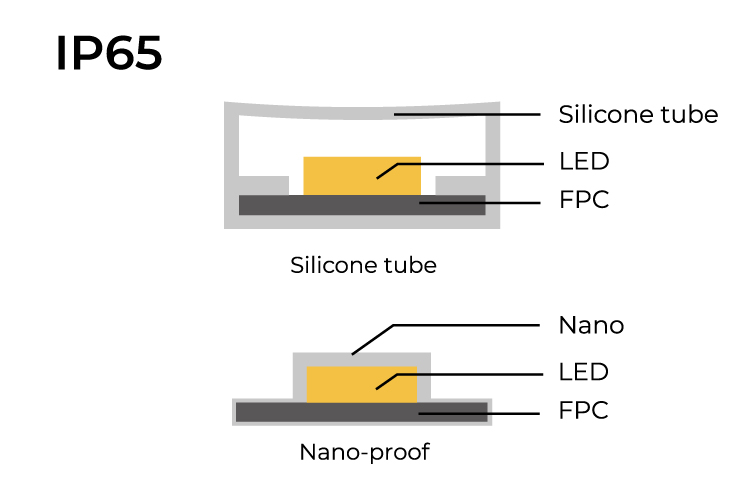 COLORS LED-Band 24 VDC, 19,2 W/m, RGB + 3000 K, IP65 nano , 60 SMD/m