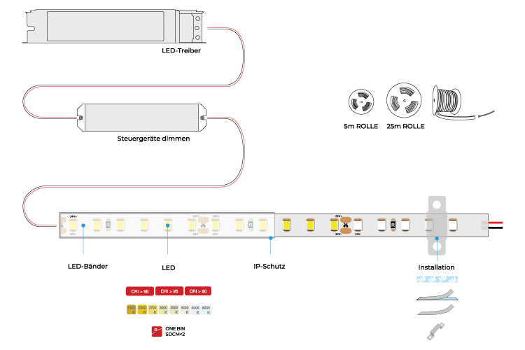 COLORS LED-Band 230 VAC, 12 W/m, 3000 K, IP65, Cri > 80, 1400 lm/m, 104 SMD/m