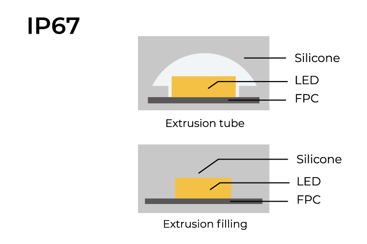 COLORS LED-Band 24 VDC, 4,8 W/m, 2700 K, IP67, Cri > 90, 378 lm/m, 60 SMD/m